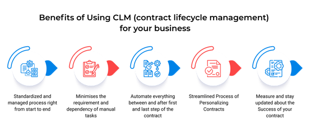 benefits of contract lifecycle management
