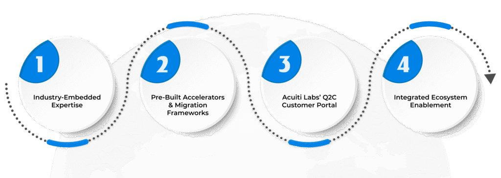 Q2C transformation telecom